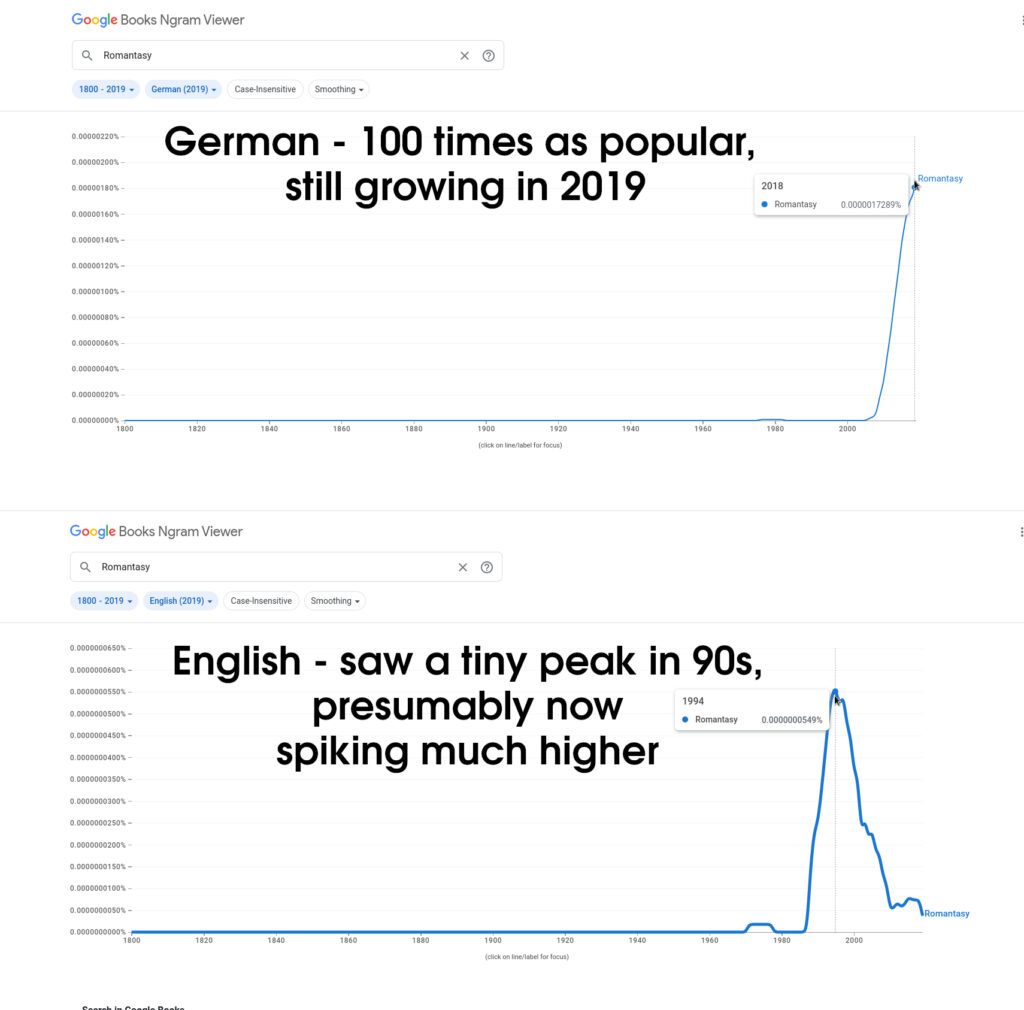 Popularity of the term romantasy